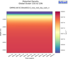 Time series of Global Ocean 15S to 15N Potential Density vs depth